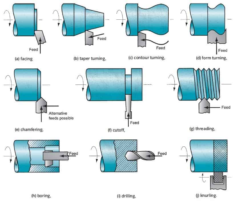 Hoạt động tiện