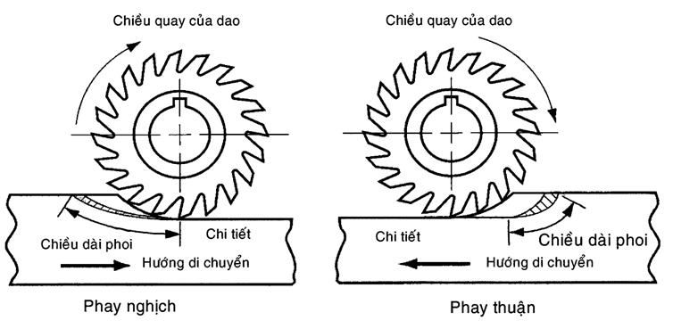 Kĩ thuật phay thuận-phay nghịch