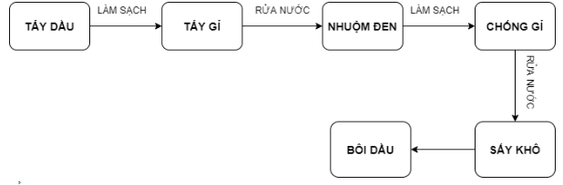 Quy trình gia công nhuộm đen kim loại 