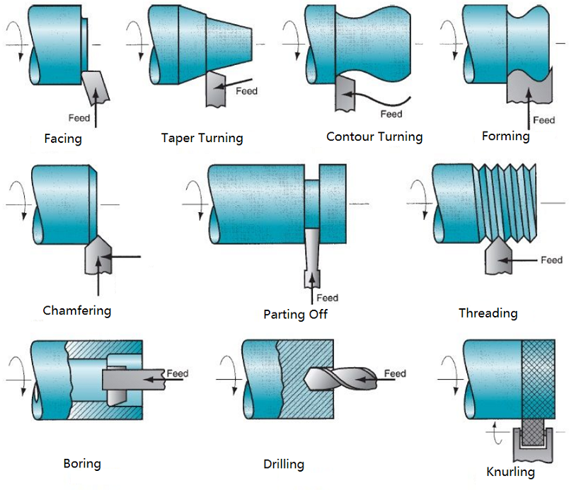 Các phương pháp tiện gia công