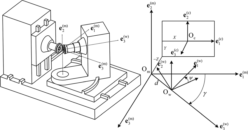 Các loại tọa độ chính trong gia công CNC